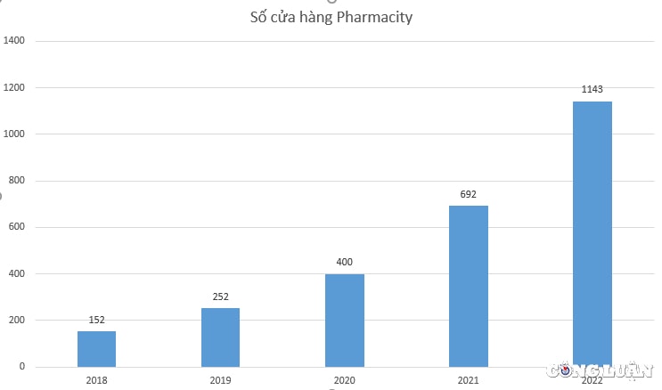 pharmacity theo duoi mo rong quy mo van bi long chau vuot mat ve doanh thu va loi nhuan hinh 1