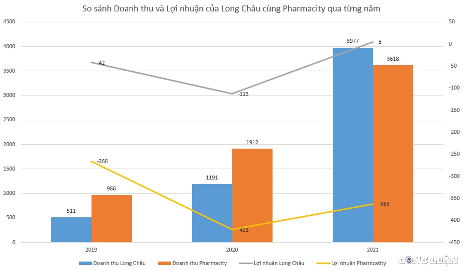 pharmacity theo duoi mo rong quy mo van bi long chau vuot mat ve doanh thu va loi nhuan hinh 2