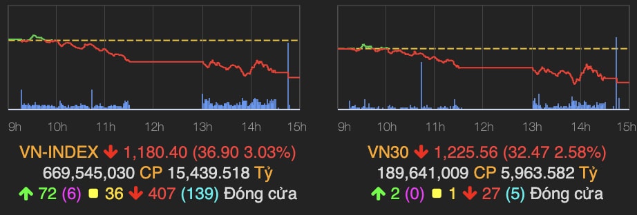 hon 400 co phieu dong cua duoi tham chieu vn index giam gan 37 diem hinh 1