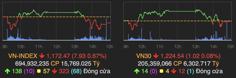 ap luc ban midcap va penny dang cao vn index quay dau giam gan 8 diem hinh 1