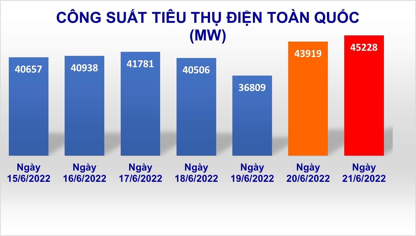 nang nong keo dai cong suat tieu thu dien tang ky luc hinh 2