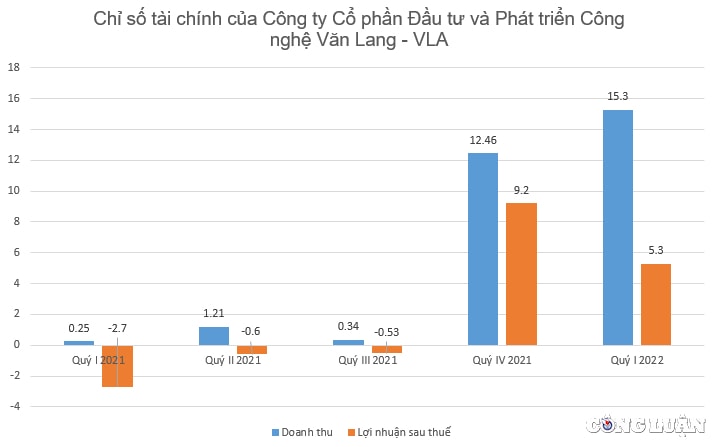 co phieu vla cua chu tich tung tuyen bo mua bds khi khong co dong nao tang 6 lan chi trong vai thang hinh 3