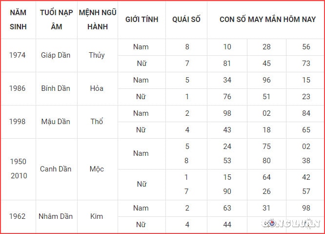 Con số may mắn tuổi Dần thứ 6: Kim khắc Mộc, tiếc rằng quan hệ tình cảm cũng không đem lại cho bản mệnh sự an ủi. Dường như người ấy quá dửng dưng trong mối quan hệ này và điều đó khiến bạn tổn thương. Bạn lo ngại hai người đang đi dần tới bờ vực của sự đổ vỡ.