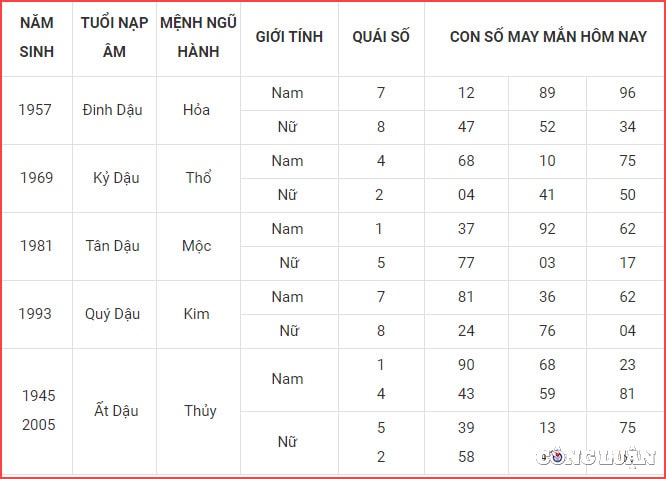 Con số may mắn thứ Sáu tuổi Dậu: hôm nay trực Mãn là ngày nên cầu tài, cầu phúc, tế tự. Vì thế, bạn nên sắp xếp công việc để thực hiện cho phù hợp, có như vậy mới gặp được nhiều điều thuận lợi, may mắn.
