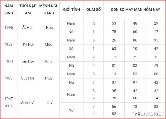 Con số may mắn tuổi Hợi hôm nay: Kim sinh Thủy, con giáp này nên biết tận dụng thời cơ để có thể tạo dựng được cho mình nền tảng tình cảm vững vàng. Người ấy thực sự đã dao động trước sự chân thành của bạn, chỉ thiếu 1 vài bước cuối cùng thôi là bạn có thể hoàn toàn chinh phục đối phương. 