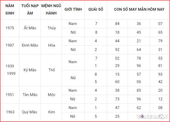 Dự đoán con số may mắn hôm nay tuổi Mão: Trong ngày này, vị trí của Thai thần ở hướng Đông phía trong phòng thai phụ, giường ngủ và nhà bếp. Do đó, không nên dịch chuyển vị trí đồ đạc, tiến hành các công việc sửa chữa đục đẽo ở nơi này. Bởi việc làm đó có thể làm động Thai thần, ảnh hưởng đến cả người mẹ và thai nhi.