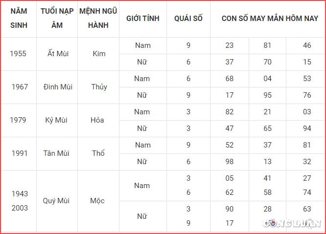 Con số may mắn hôm nay tuổi Mùi: Nếu có ý định xuất hành trong ngày hôm nay, bạn nên chọn đúng những hướng tốt để công việc thêm phần thuận lợi. Hướng tốt bao gồm hướng Đông Nam sẽ giúp bạn gặp Hỷ Thần và hướng Bắc sẽ giúp bạn gặp được Tài Thần.