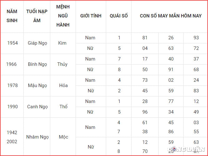 Con số may mắn tuổi Ngọ ngày 26/5/2022 âm lịch: Chính Ấn chỉ dẫn, bản mệnh xác định được mục tiêu của mình nên chẳng còn thấy hoang mang, do dự. Hơn nữa, bạn biết rằng xung quanh mình vẫn luôn có rất nhiều người ủng hộ, giúp đỡ nếu bạn vướng phải khó khăn.