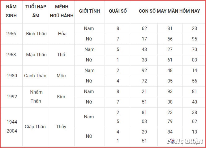 Xem con số may mắn hôm nay tuổi Thân: Tuy nhiên Kim khí vượng là dấu hiệu cho thấy bản mệnh cần quan tâm hơn đến sức khỏe, đặc biệt là các bệnh liên quan đến xương cốt. Dù ở lứa tuổi nào đi nữa, bản mệnh cũng không nên lao động hoặc tập thể dục thể thao quá sức, khiến cơ thể bị chấn thương.