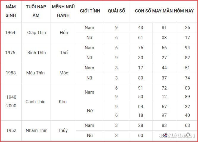 Con số may mắn tuổi Thìn: Thổ sinh Kim, người độc thân thành thật đối diện với cảm xúc của mình chứ không còn trốn tránh như trước nữa. Người ấy chắc chắn thấu hiểu được tình cảm của bạn và cho bạn một cơ hội để bày tỏ. 
