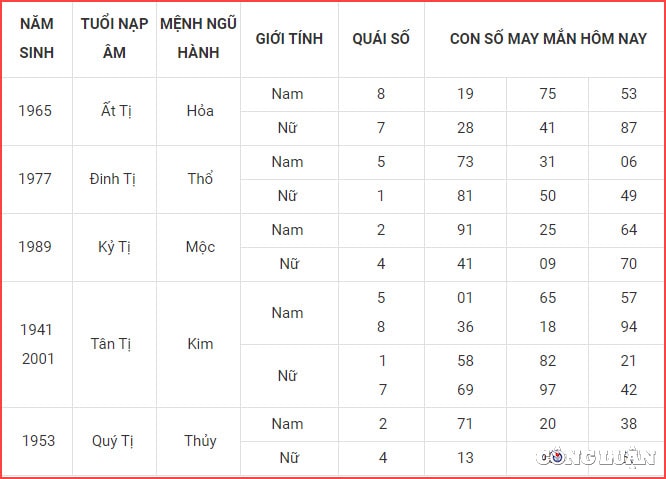 Con số may mắn 24/6/2022 tuổi Tị: Hỏa khắc Kim, tiếc rằng quan hệ vợ chồng của con giáp này lại thiếu đi sự ổn định. Hai người thường xuyên cãi cọ nhau vì những chuyện nhỏ nhặt. Thoạt đầu chuyện này không có gì, nhưng dần dần, ai nấy đều sẽ cảm thấy chán nản và mệt mỏi.