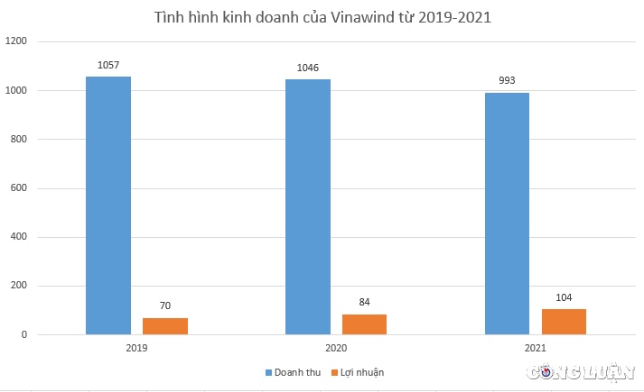 dien co thong nhat lai tram ty van lien tuc tri hoan len san suot 7 nam