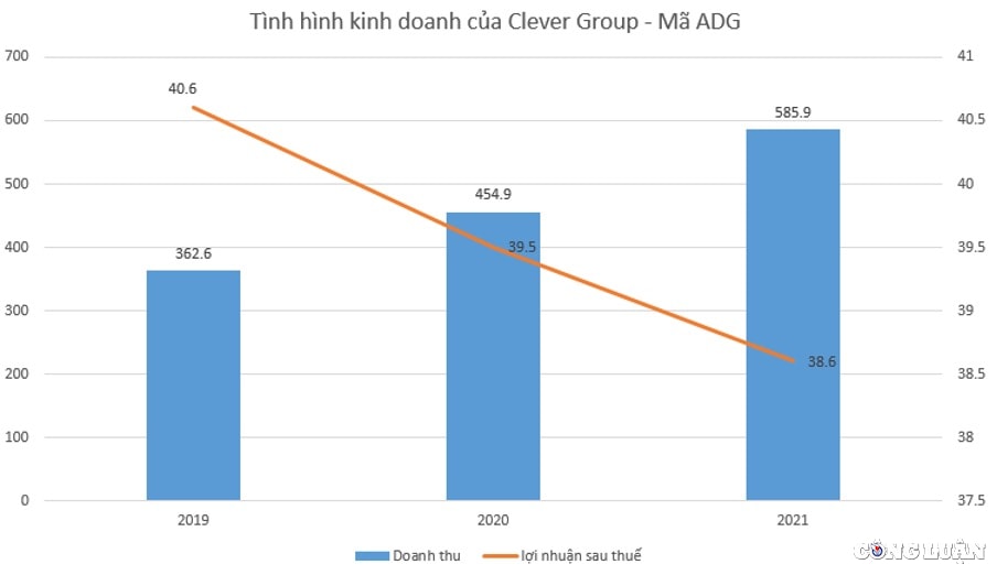 vi sao chu tich clever group adg bat day chinh co phieu cong ty minh khi gia lao doc