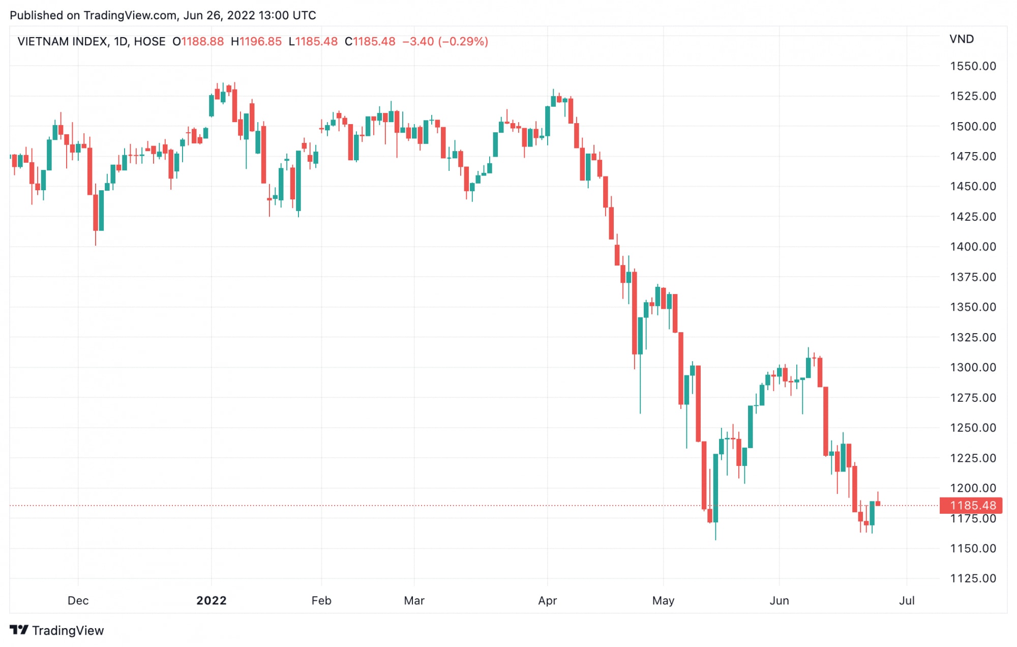 Sơ đồ kỹ thuật VN-Index tính đến ngày 24/6 - Nguồn: Trading View