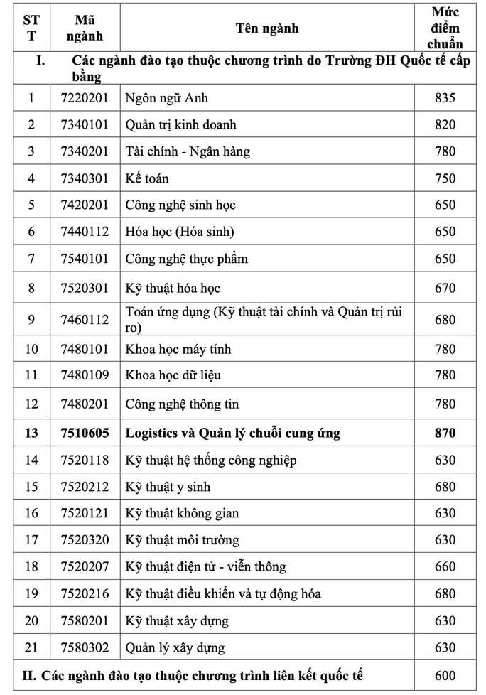 diem chuan phuong thuc xet tuyen som cua cac truong o tp hcm