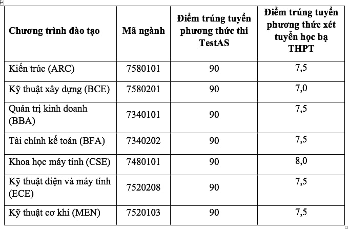 Điểm chuẩn trúng tuyển vào các chương trình đào tạo ĐH năm 2022 trường ĐH Việt Đức.