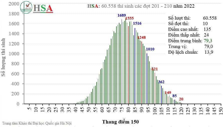 Phổ điểm thi kỳ thi đánh giá năng lực của Đại học Quốc gia Hà Nội.