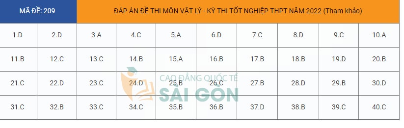 dap an de thi tot nghiep thpt 2022 mon vat ly ma de 209 tham khao hinh 1