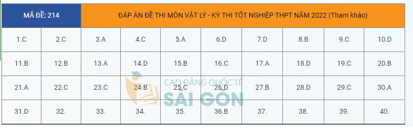 dap an de thi tot nghiep thpt 2022 mon vat ly ma de 214 tham khao hinh 1