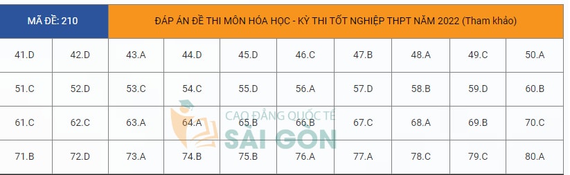 dap an de thi tot nghiep thpt 2022 mon hoa hoc ma de 210 tham khao hinh 1