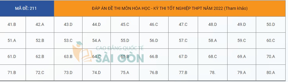 dap an de thi tot nghiep thpt 2022 mon hoa hoc ma de 211 tham khao hinh 1