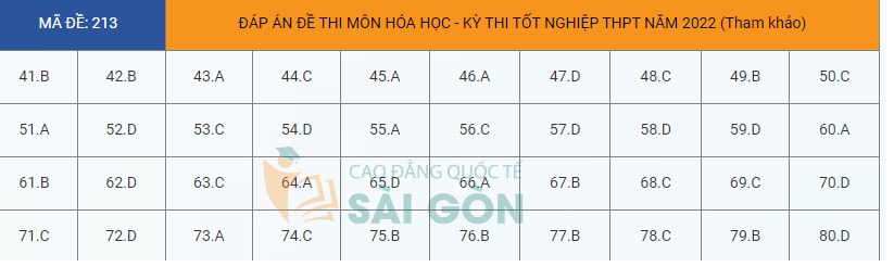 dap an de thi tot nghiep thpt 2022 mon hoa hoc ma de 213 tham khao hinh 1