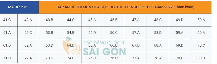 dap an de thi tot nghiep thpt 2022 mon hoa hoc ma de 215 tham khao hinh 1