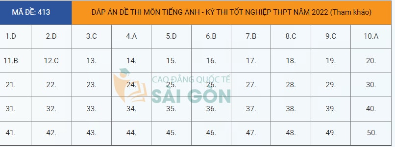 dap an de thi tot nghiep thpt 2022 mon tieng anh ma de 413 tham khao hinh 1