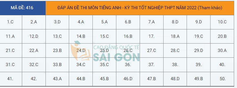 dap an de thi tot nghiep thpt 2022 mon tieng anh ma de 416 tham khao hinh 1