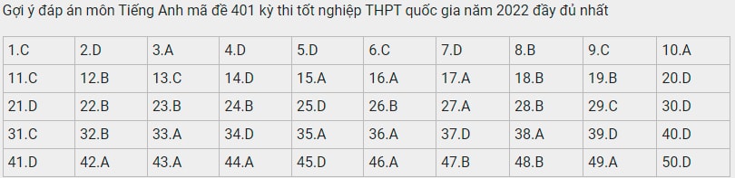 dap an de thi tot nghiep thpt 2022 mon tieng anh ma de 401 tham khao hinh 1
