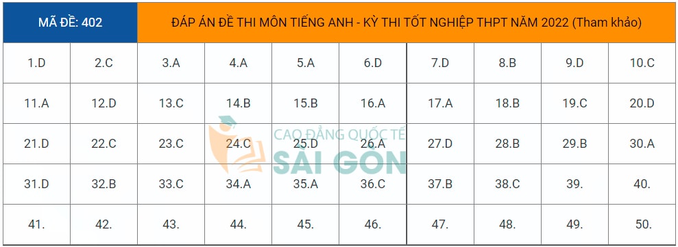 dap an de thi tot nghiep thpt 2022 mon tieng anh ma de 402 tham khao hinh 1