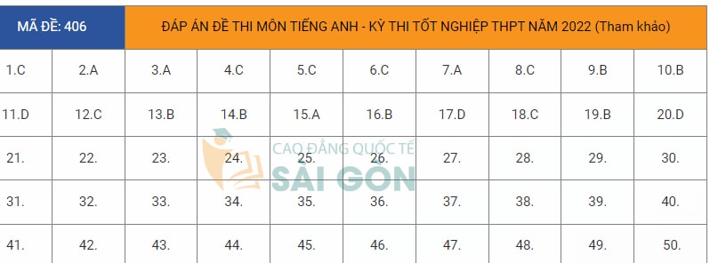 dap an de thi tot nghiep thpt 2022 mon tieng anh ma de 406 tham khao hinh 1