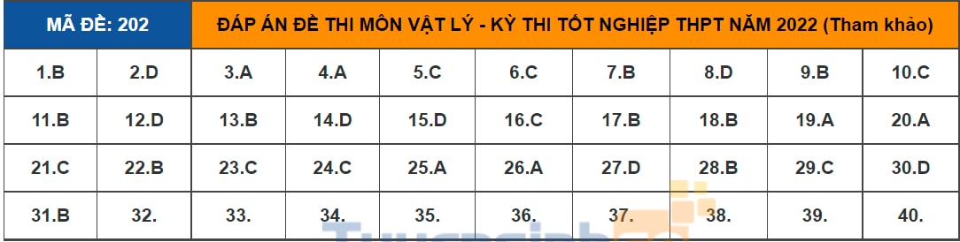 dap an de thi tot nghiep thpt 2022 mon vat ly ma de 202 tham khao hinh 1