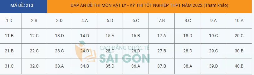 dap an de thi tot nghiep thpt 2022 mon vat ly ma de 213 tham khao hinh 1