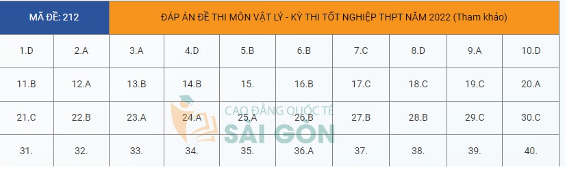 dap an de thi tot nghiep thpt 2022 mon vat ly ma de 212 tham khao hinh 1