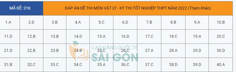 dap an de thi tot nghiep thpt 2022 mon vat ly ma de 216 tham khao hinh 1