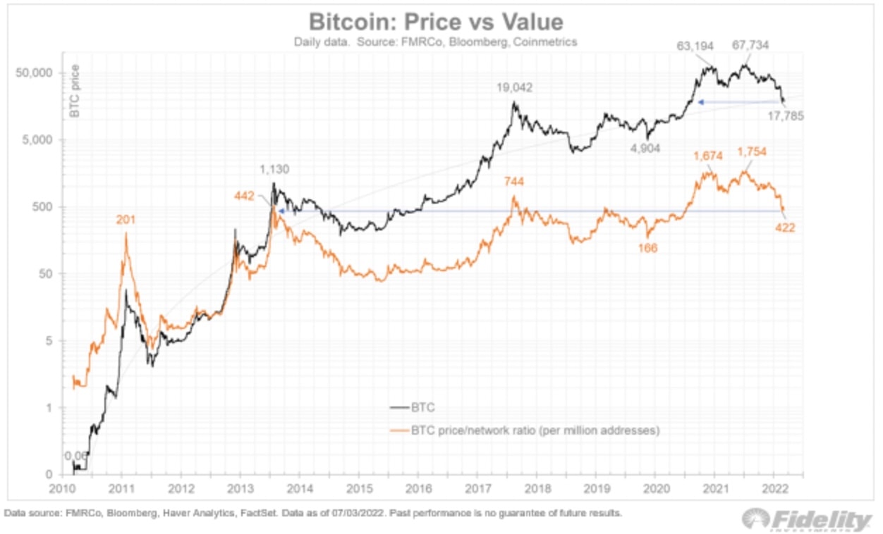 Giá Bitcoin hôm nay 10/7: Rẻ chưa từng thấy trong nhiều năm