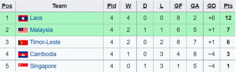 thua lao 0 1 malaysia gap viet nam o ban ket u19 dong nam a 2022 hinh 4