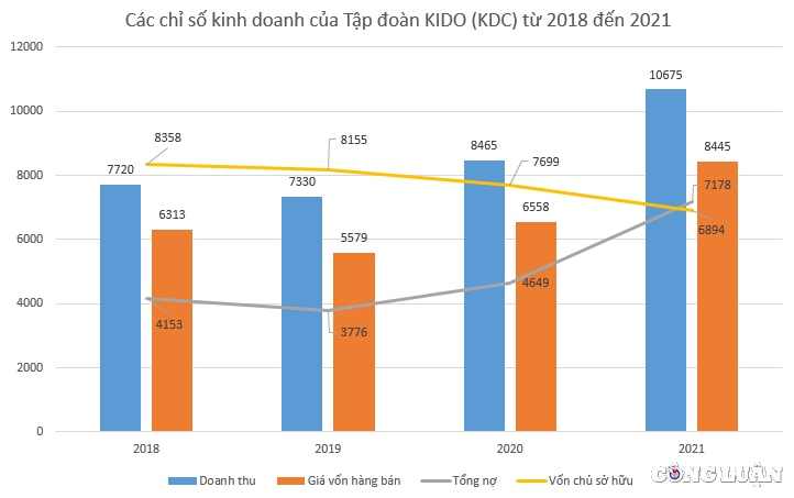 tap doan kido kdc tang truong doanh thu nhung no phai tra va chi phi cung tang cao chua tung co hinh 2