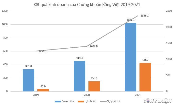 chung khoan rong viet vds bao lo quy ii doanh thu loi nhuan dong loat giam manh hinh 2