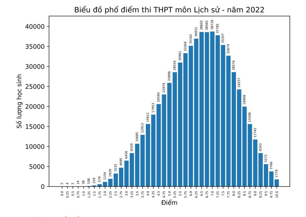 ky thi tot nghiep thpt 2022 mua diem 10 mon lich su hinh 1