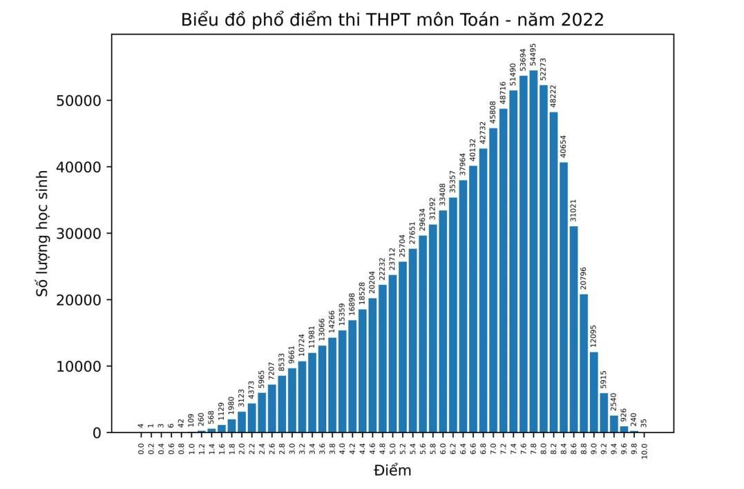 mon toan co 35 thi sinh dat diem 10 diem trung binh 647 diem hinh 1