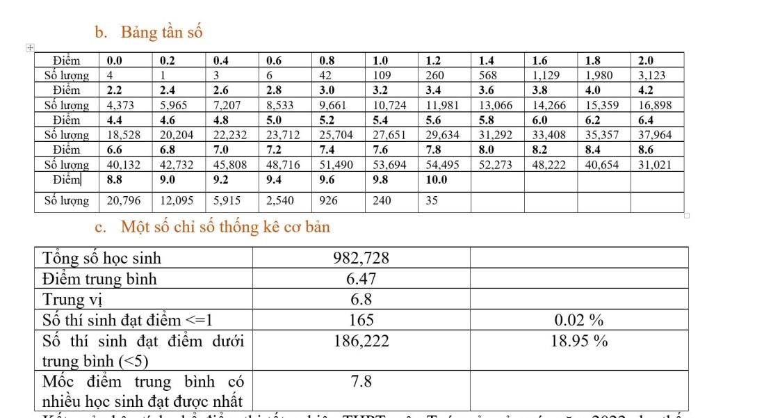 mon toan co 35 thi sinh dat diem 10 diem trung binh 647 diem hinh 2