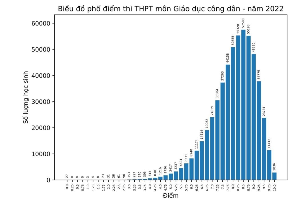 ky thi tot nghiep thpt 2022 mon giao duc cong dan co nhieu diem 10 nhat hinh 1