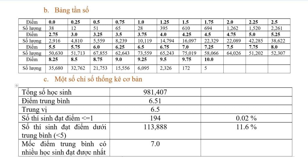 ky thi tot nghiep thpt 2022 mon ngu van ca nuoc co 5 thi sinh dat diem 10 hinh 2