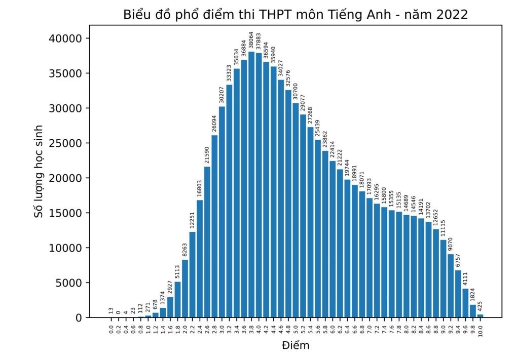 ky thi tot nghiep thpt 2022 diem so mon tieng anh co nhieu thi sinh dat nhat la 38 diem hinh 1