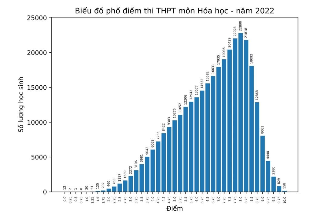 thi tot nghiep thpt 2022 mon hoa hoc co 158 diem 10 hinh 1