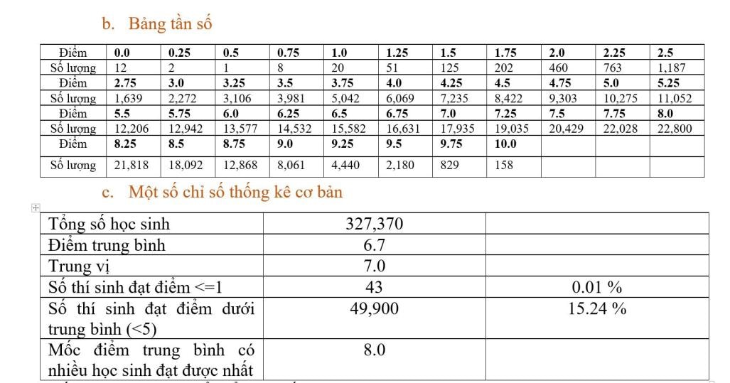 thi tot nghiep thpt 2022 mon hoa hoc co 158 diem 10 hinh 2