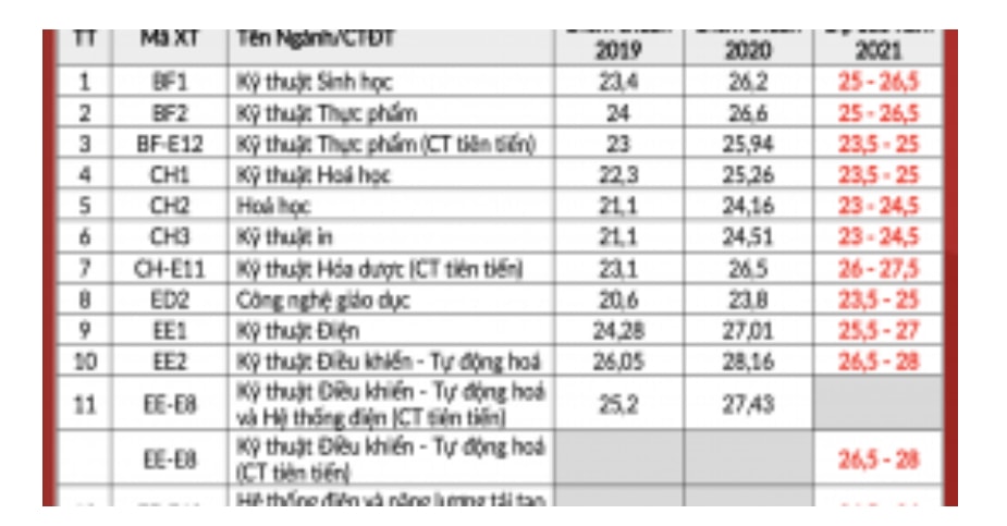diem san dai hoc bach khoa ha noi nam 2022 hinh 1