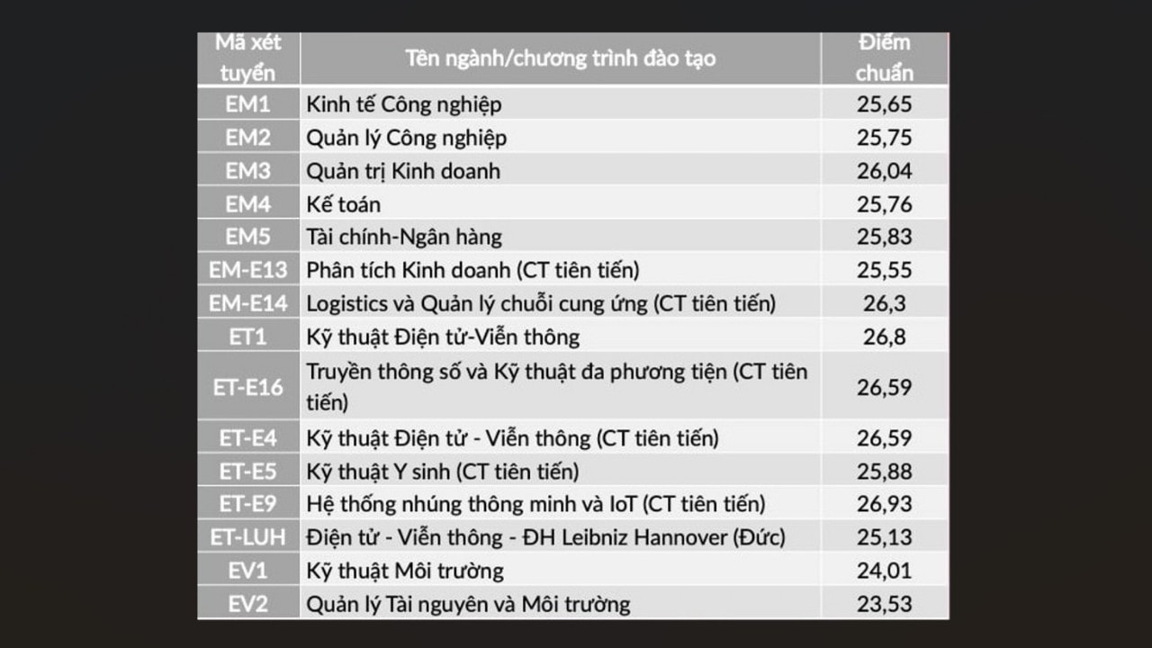 diem san dai hoc bach khoa ha noi nam 2022 hinh 2